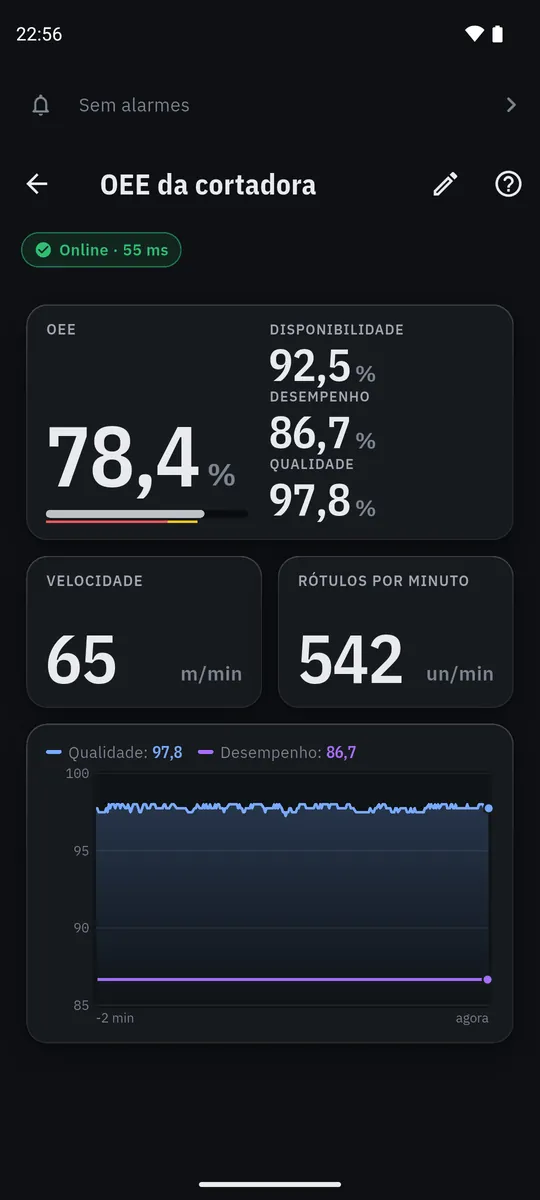 Tela com o elemento OEE: 78,4 por cento, com disponibilidade 92,5, desempenho 86,7 e qualidade 97,8, velocidade, rótulos por minuto e tendência.