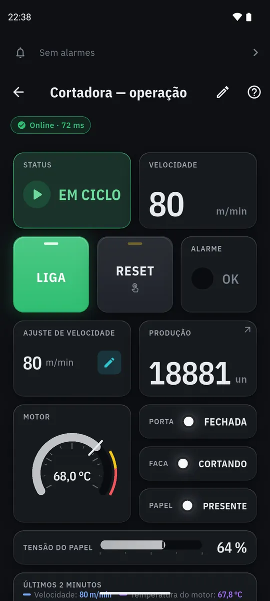 Tela de operação no Ware IoT: máquina em ciclo a 80 m/min, botões Liga e Reset, contador de produção e medidor de temperatura do motor.